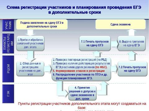 Презентация на тему "Проведение ЕГЭ" по русскому языку