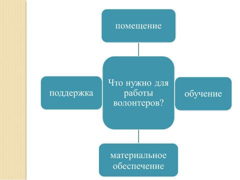 Презентация на тему "Концепция организации волонтерского движения" по обществознанию