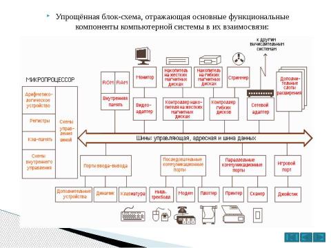 Презентация на тему "Технические средства реализации информационных процессов" по информатике