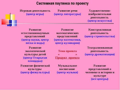 Презентация на тему "Проектный метод в образовании дошкольников" по педагогике