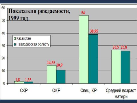 Презентация на тему "Сравнительный анализ демографической ситуации в Павлодарской области" по географии