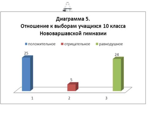 Презентация на тему "Выборы в нашей жизни. Отношение старшеклассников Нововаршавской гимназии к выборам" по экономике
