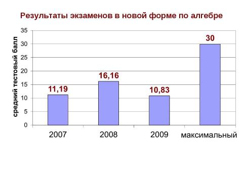 Презентация на тему "Новая форма ГИА" по педагогике