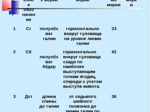 Презентация на тему "Конструирование швейных изделий" по технологии