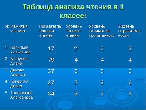 Презентация на тему "Технические навыки чтения" по русскому языку