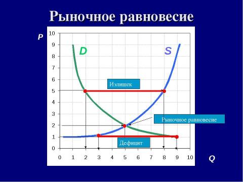 Презентация на тему "Теория спроса и предложения. Рыночное равновесие" по экономике