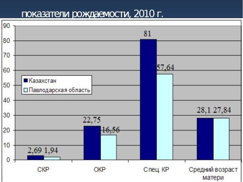 Презентация на тему "Сравнительный анализ демографической ситуации в Павлодарской области" по географии