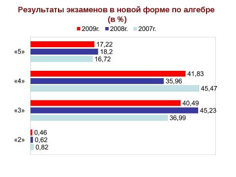 Презентация на тему "Новая форма ГИА" по педагогике