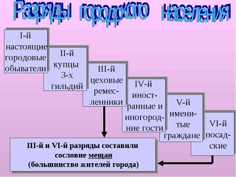 Презентация на тему "Внутренняя политика Екатерины II 1762-1796" по истории