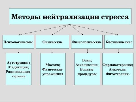 Презентация на тему "Стресс в профессиональной деятельности: причины и методы преодоления" по обществознанию