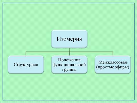 Презентация на тему "Предельные одноатомные спирты" по химии