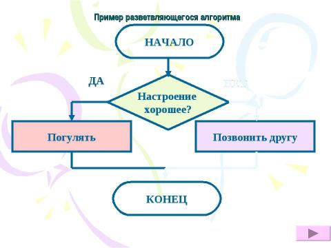 Презентация на тему "Алгоритмы.Виды алгоритмов, свойства алгоритмов" по информатике