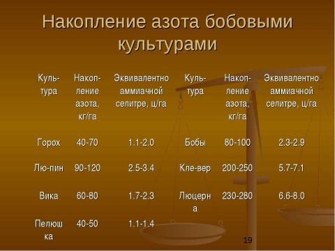 Презентация на тему "Физиологические основы применения азотных удобрений" по биологии