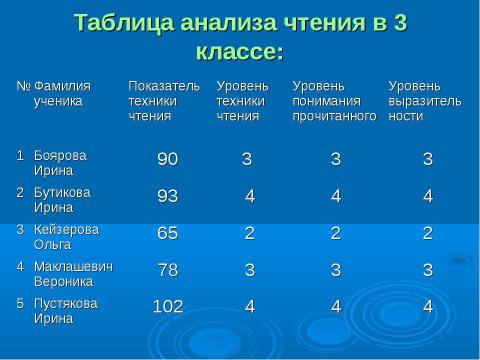 Презентация на тему "Технические навыки чтения" по русскому языку