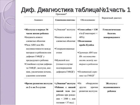 Презентация на тему "Дифференциальная диагностика неонатальных желтух" по медицине