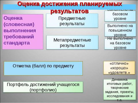 Презентация на тему "Оценка достижения планируемых результатов" по педагогике