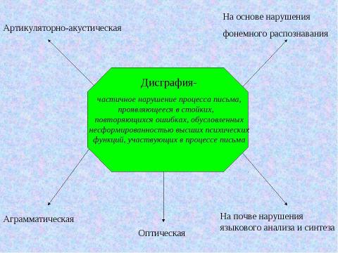 Презентация на тему "Дисграфия" по обществознанию