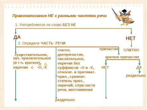 Презентация на тему "Правила правописания в русском языке" по русскому языку