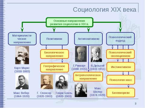 Презентация на тему "Классические социологические концепции XIX – начала XX столетия" по обществознанию