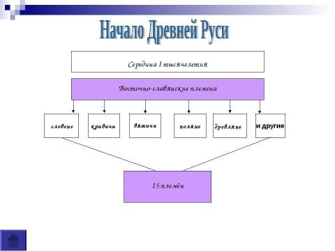 Презентация на тему "Древняя русь" по истории