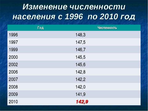 Презентация на тему "Готовимся к зачёту по теме «Население России»" по географии