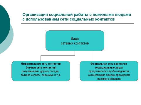 Презентация на тему "МЕТОДИЧЕСКИЕ РЕКОМЕНДАЦИИ по организации социальной работы с пожилыми людьми по месту жительства с использованием сети социальных контактов" по технологии