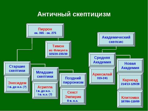 Презентация на тему "Античный скептицизм" по философии