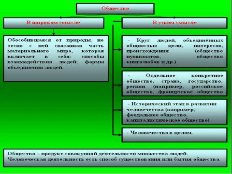 Презентация на тему "Общество. Общественные отношения" по обществознанию