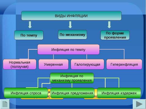 Презентация на тему "Инфляция сущность, причины, измерение" по экономике