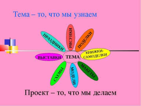 Презентация на тему "Проектный метод в образовании дошкольников" по педагогике