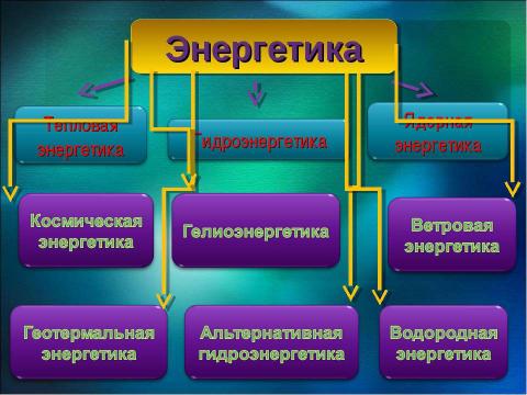 Презентация на тему "Энергетика сейчас и завтра" по экологии