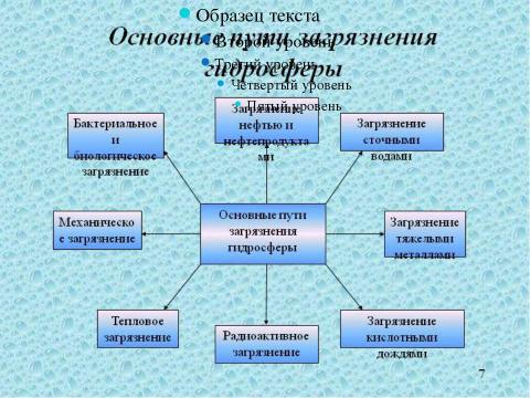 Презентация на тему "Загрязнение гидросферы 6 класс" по экологии