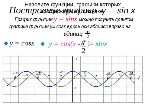 Презентация на тему "Свойства и график функции СИНУС" по алгебре