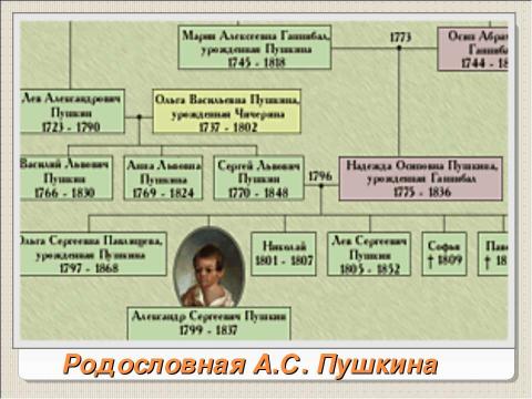 Презентация на тему "Александр Сергеевич Пушкин (1799-1837)" по литературе