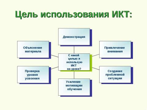 Презентация на тему "Использование информационно-коммуникативных технологий в начальной школе" по педагогике