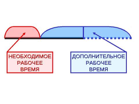 Презентация на тему "Необходимое и дополнительное рабочее время" по истории