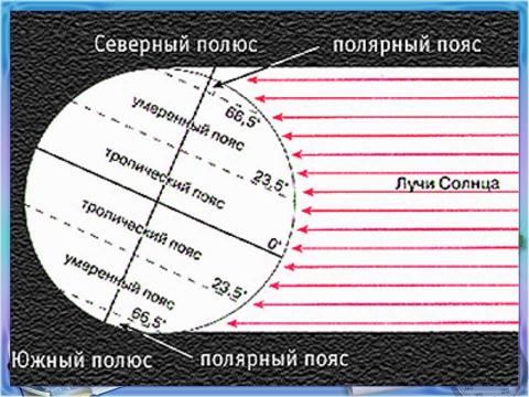 Презентация на тему "Природная зональность ("Школа 2100" Вахрушев)" по окружающему миру