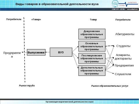 Презентация на тему "Организация маркетинга в вузе" по обществознанию