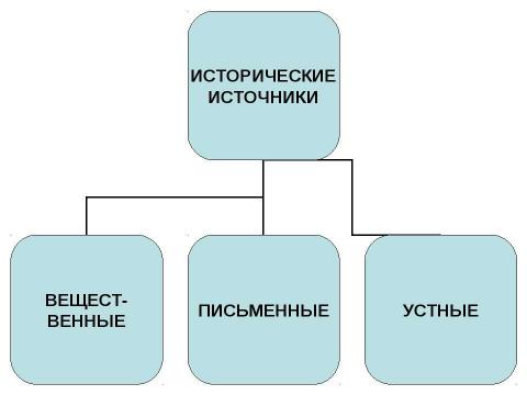 Презентация на тему "Введение в курс истории древнего мира" по истории