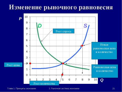 Презентация на тему "Теория спроса и предложения. Рыночное равновесие" по экономике