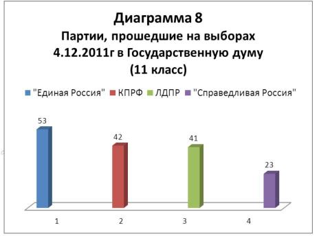 Презентация на тему "Выборы в нашей жизни. Отношение старшеклассников Нововаршавской гимназии к выборам" по экономике