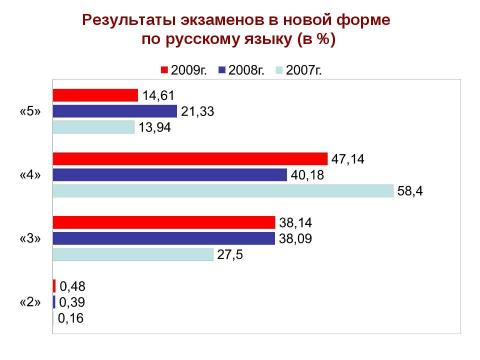 Презентация на тему "Новая форма ГИА" по педагогике