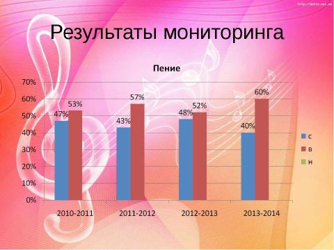 Презентация на тему "Аналитический отчет" по музыке