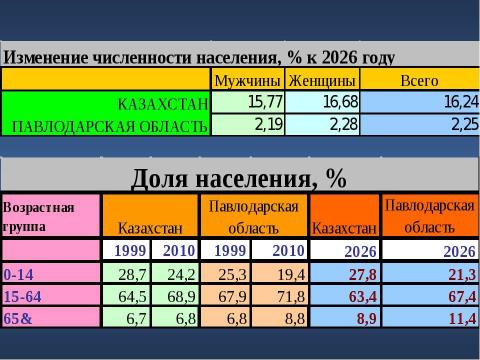 Презентация на тему "Сравнительный анализ демографической ситуации в Павлодарской области" по географии