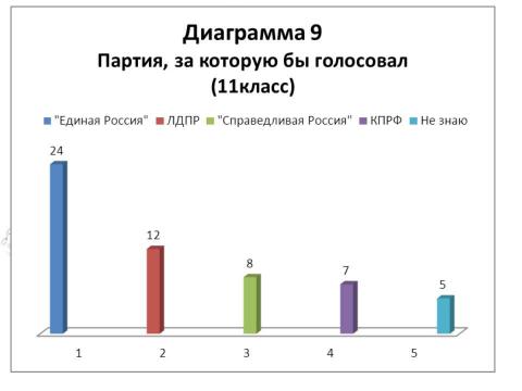 Презентация на тему "Выборы в нашей жизни. Отношение старшеклассников Нововаршавской гимназии к выборам" по экономике