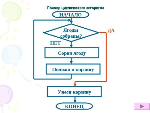 Презентация на тему "Алгоритмы.Виды алгоритмов, свойства алгоритмов" по информатике