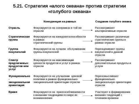 Презентация на тему "Стратегии конкуренции. Модели прибыли" по экономике