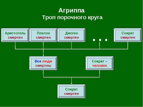 Презентация на тему "Античный скептицизм" по философии