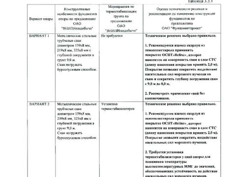 Презентация на тему "Фундаментпроект Заключение по результатам экспертизы противопучинные мероприятия Чаянда ОСПТ Reline" по технологии