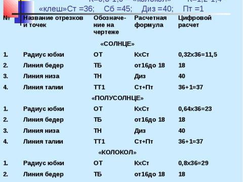 Презентация на тему "Конструирование швейных изделий" по технологии